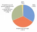 Структура российской экономики здравоохранения по источникам средств в 2020, млрд руб.