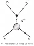 Диаграмма Фейнмана рассеяния нейтрино на нейтроне