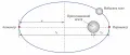 Перицентр и апоцентр орбиты небесного тела, обращающегося вокруг притягивающего центра