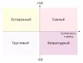 Пример четырёхполюсной модели черты личности, связанной с диагностическим фактором «склонность к риску» (по горизонтали) и фактором «социальная желательность» (по вертикали)