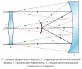 Оптическая схема телескопа Шмидта