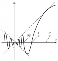 Пример графика непрерывной функции
