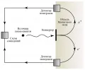 Схема магнитного гамма-спектрометра, использующего эффект рождения γ-квантом электрон-позитронной пары