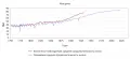 Ожидаемая и фактически наблюдаемая средняя продолжительность жизни для женских когорт, рожденных в 1751–2021, Швеция