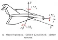 Проекции аэродинамического момента на оси координат