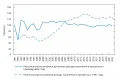 Реальные располагаемые доходы населения в 1991–2022, %