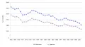 Изменение младенческой смертности (на 100000 живорождённых) от всех причин в 1965–2001