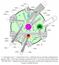 Схема экспериментальных каналов реактора ПИК