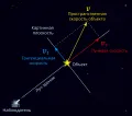Схема разложения пространственной скорости астрономического объекта на лучевую и тангенциальную составляющие