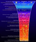 Краткое схематическое изображение основных этапов эволюции Вселенной в рамках теории Большого взрыва.