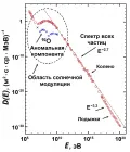 Дифференциальный энергетический спектр космических лучей
