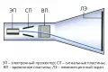 Схема простейшего осциллографического электронно-лучевого прибора