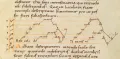 Органум «Rex caeli» из трактата «Scolica enchiriadis» в дасийной нотации. Ок. 1000.