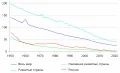 Коэффициент младенческой смертности: в мире, развитых, наименее развитых странах и России, 1950–2021, на 1 тыс. родившихся живыми