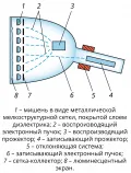 Схема запоминающего электронно-лучевого прибора с полутоновым изображением