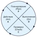 Схематическое изображение цикла Шухарта – Деминга