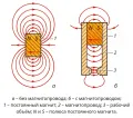 Картина магнитного поля постоянных магнитов