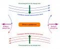 Схема пересоединения силовых линий магнитного поля в плазме