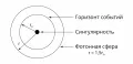 Схематичное изображение чёрной дыры Шварцшильда