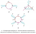 Диаграммы Фейнмана для некоторых эффектов, которые можно объяснить в рамках квантовой электродинамики