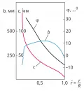 Зависимости основных геометрических характеристик лопасти винта от относительного радиуса r̄ сечения