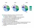Структура общей заболеваемости населения России в 1990–2000