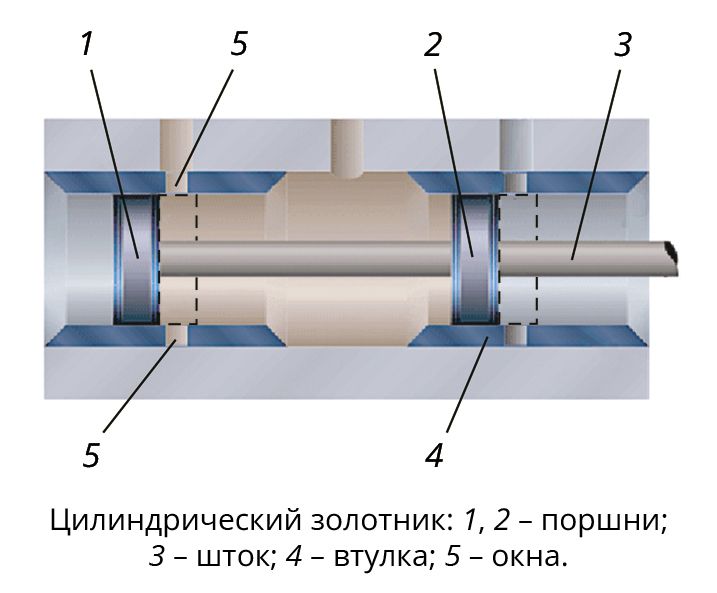 Золотник (механизм). Большая российская энциклопедия